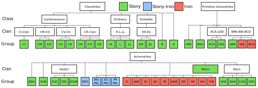 meteorites-classification